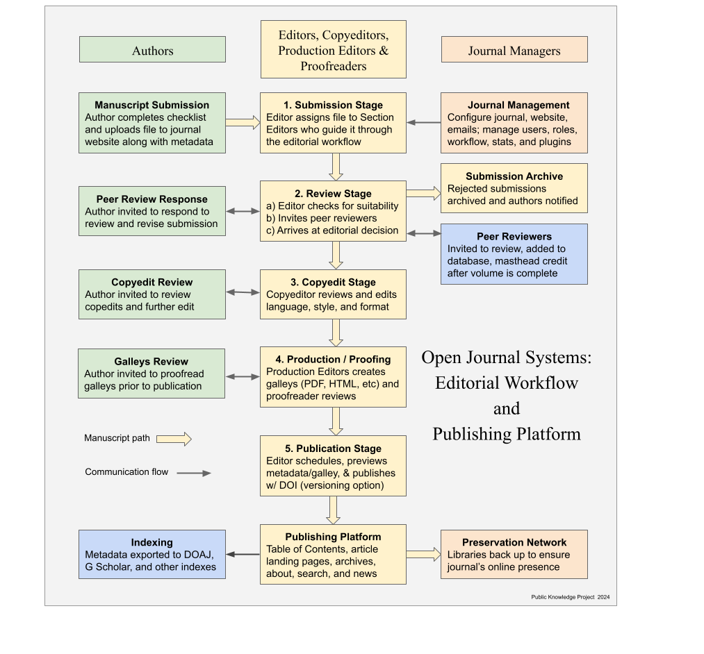 https://s33.picofile.com/file/8483489368/OJS_Workflow_and_Platform_2024.png