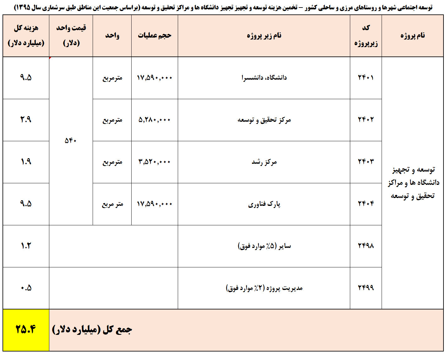 تخمین هزینه توسعه دانشگاه ها و مراکز R&D شهرها و روستاهای مرزی و ساحلی کشور
