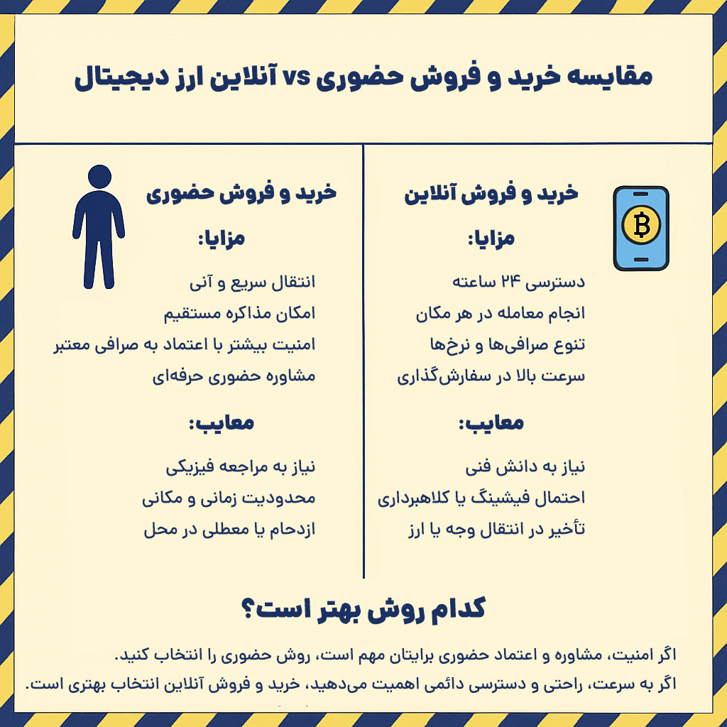 اینفوگرافی مقایسه خرید و فروش حضوری vs آنلاین ارز دیجیتال