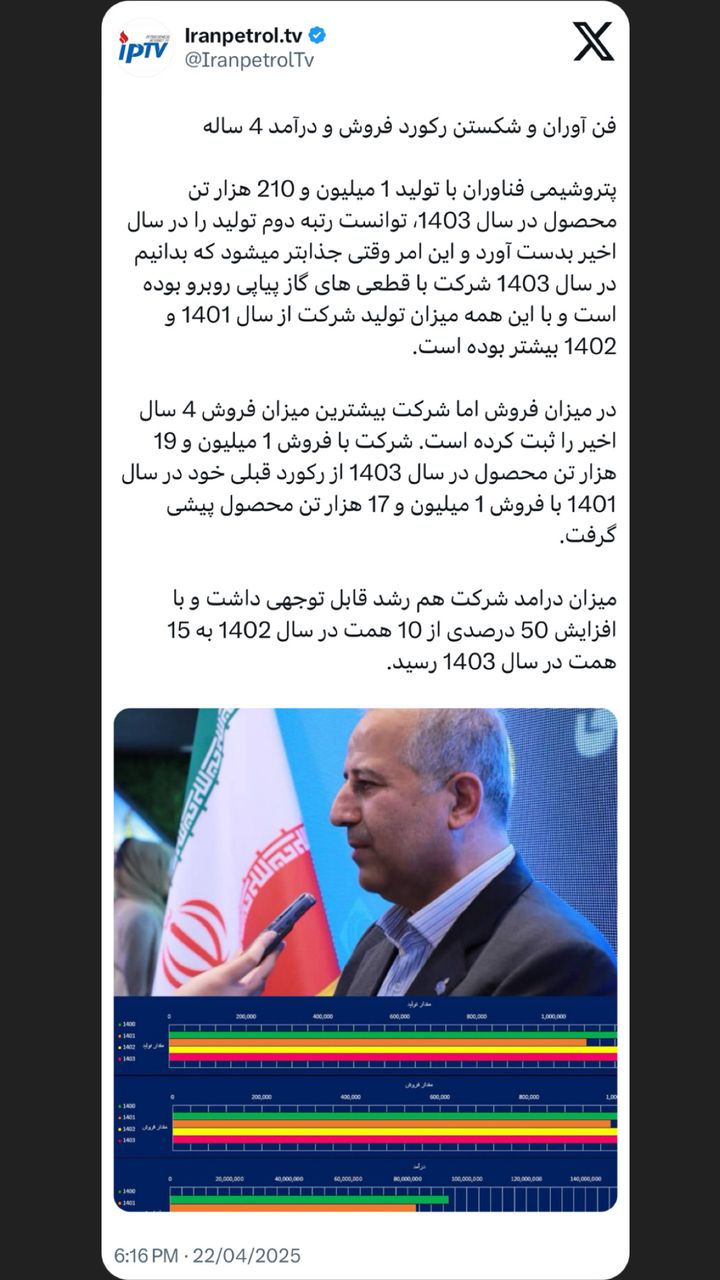 وقتی رفیق دوست به رکوردهای خودش هم رحم نکرد/فن آوران و شکستن رکورد فروش و درآمد ۴ساله