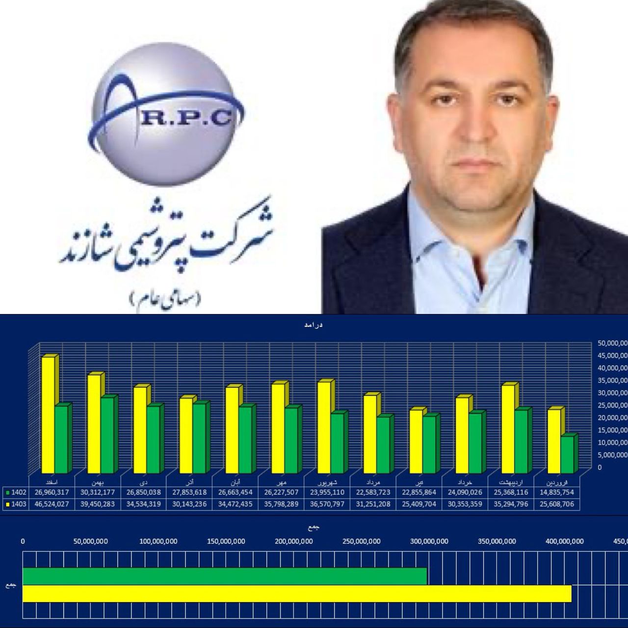 خبرهای خوب «عباس کریمی» برای سهامداران/افزایش ۳۵ درصدی درآمدهای پتروشیمی شازند؛ 