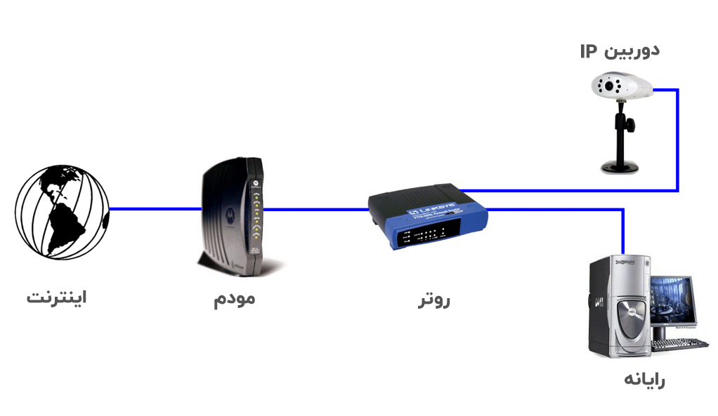دوربین مداربسته IP