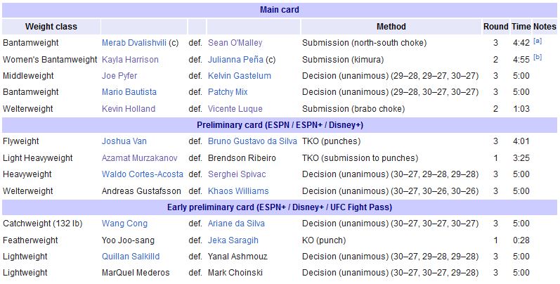 نتایج رویداد : UFC 316: Dvalishvili vs. O'Malley 2